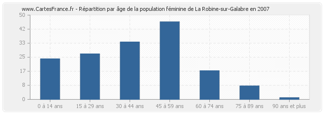 Répartition par âge de la population féminine de La Robine-sur-Galabre en 2007